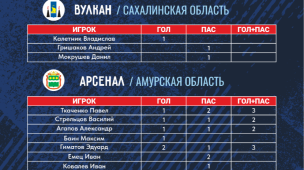 Кубок Александра. Статистика за второй день 1