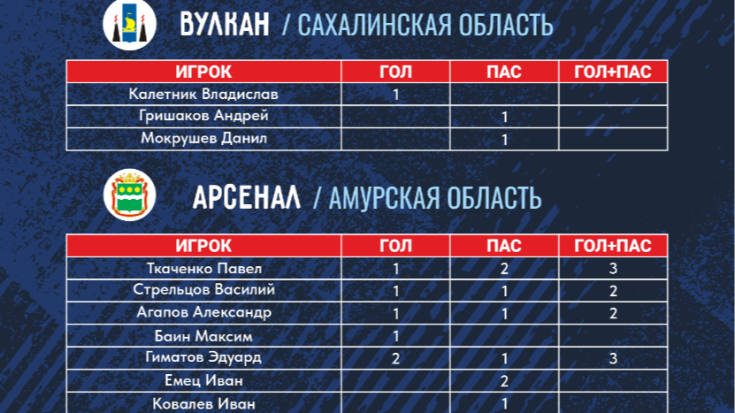 Кубок Александра. Статистика за второй день 1