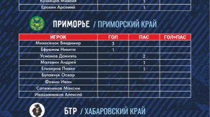 Кубок Александра. Статистика за второй день 3